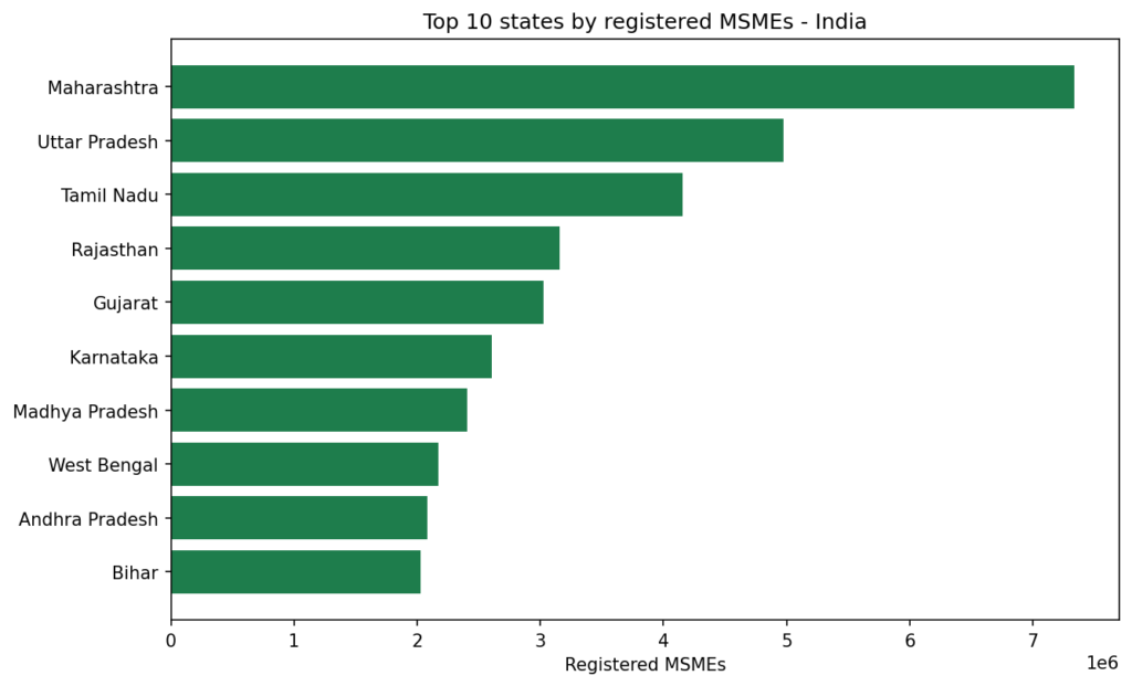 India MSME statistics: top 10 states by registered MSMEs