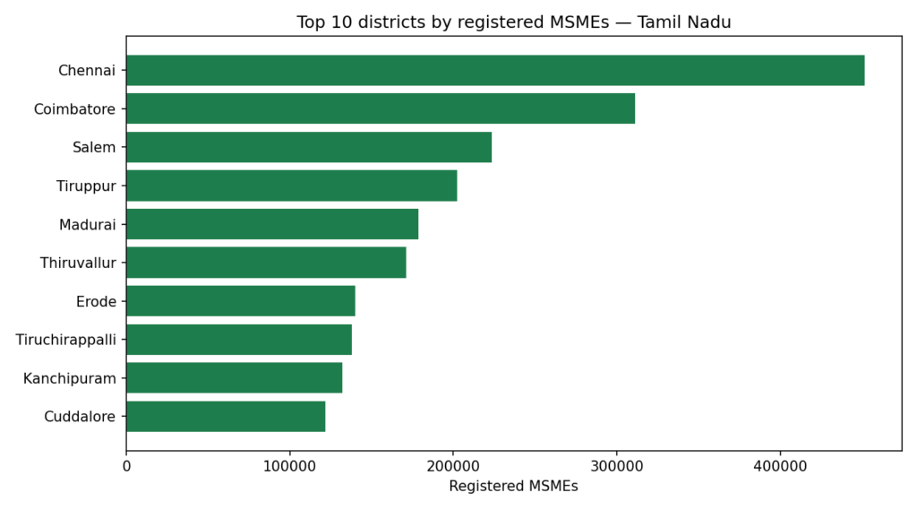 Tamil Nadu MSME statistics: top 10 districts by registered MSMEs
